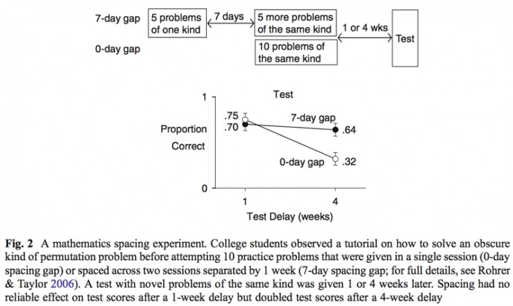 the benefit of spacing repetition