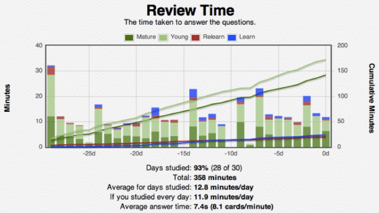 Anki statistics